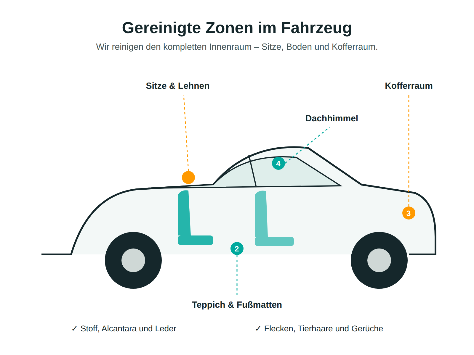So reinigen wir den Innenraum vor Ort